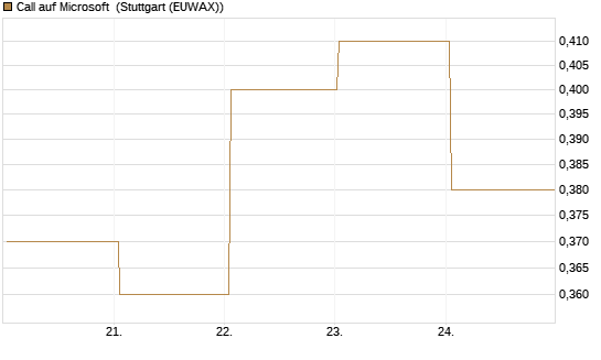 Call auf Microsoft [BNP Paribas Emissions- und Handelsges.] Chart