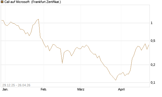 Call auf Microsoft [BNP Paribas Emissions- und Handelsges.] Chart