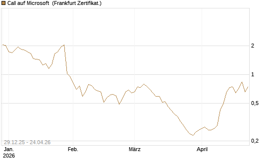 Call auf Microsoft [BNP Paribas Emissions- und Handelsges.] Chart