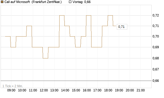Call auf Microsoft [BNP Paribas Emissions- und Handelsges.] Chart