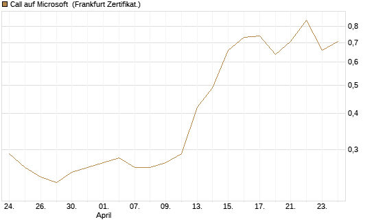 Call auf Microsoft [BNP Paribas Emissions- und Handelsges.] Chart