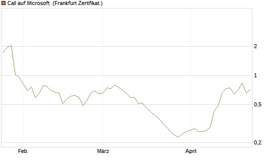 Call auf Microsoft [BNP Paribas Emissions- und Handelsges.] Chart