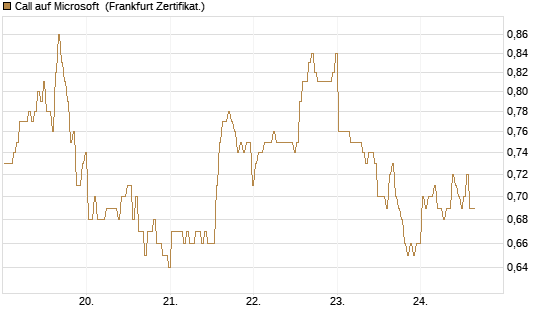Call auf Microsoft [BNP Paribas Emissions- und Handelsges.] Chart