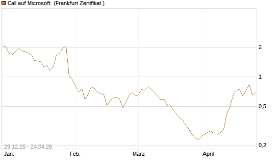 Call auf Microsoft [BNP Paribas Emissions- und Handelsges.] Chart