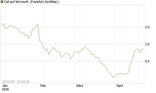 Call auf Microsoft [BNP Paribas Emissions- und Handelsges.] Chart