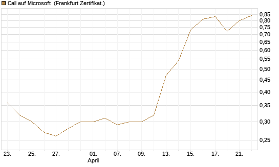 Call auf Microsoft [BNP Paribas Emissions- und Handelsges.] Chart