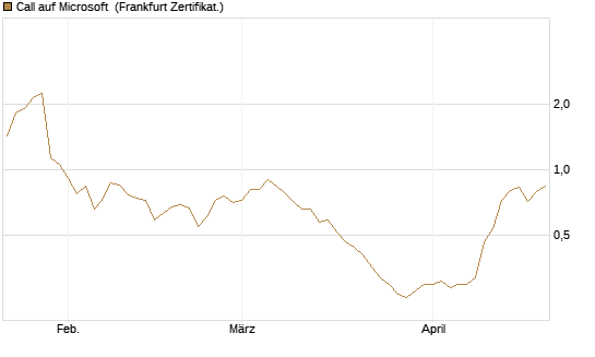 Call auf Microsoft [BNP Paribas Emissions- und Handelsges.] Chart