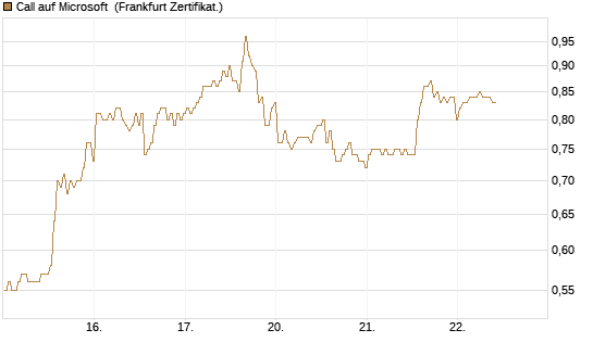 Call auf Microsoft [BNP Paribas Emissions- und Handelsges.] Chart