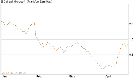 Call auf Microsoft [BNP Paribas Emissions- und Handelsges.] Chart