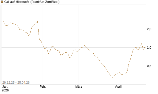 Call auf Microsoft [BNP Paribas Emissions- und Handelsges.] Chart