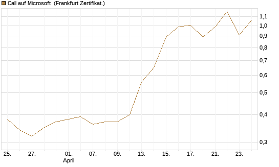 Call auf Microsoft [BNP Paribas Emissions- und Handelsges.] Chart