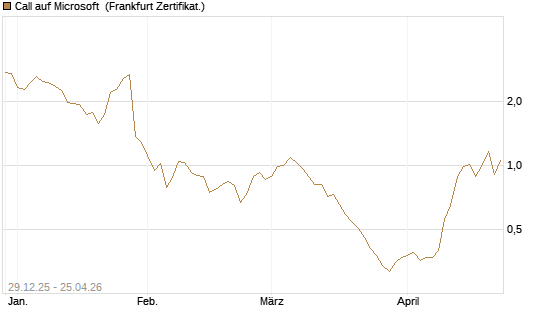 Call auf Microsoft [BNP Paribas Emissions- und Handelsges.] Chart