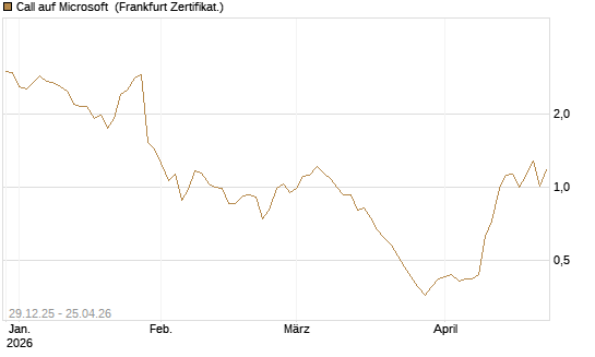 Call auf Microsoft [BNP Paribas Emissions- und Handelsges.] Chart