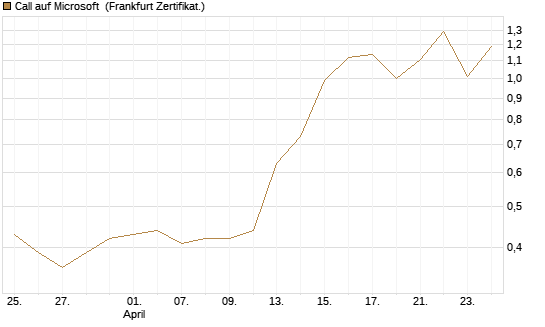 Call auf Microsoft [BNP Paribas Emissions- und Handelsges.] Chart