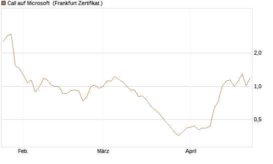 Call auf Microsoft [BNP Paribas Emissions- und Handelsges.] Chart