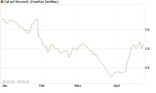 Call auf Microsoft [BNP Paribas Emissions- und Handelsges.] Chart
