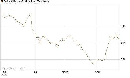 Call auf Microsoft [BNP Paribas Emissions- und Handelsges.] Chart