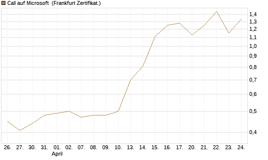 Call auf Microsoft [BNP Paribas Emissions- und Handelsges.] Chart