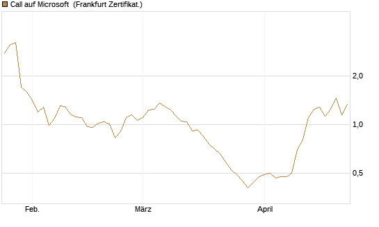 Call auf Microsoft [BNP Paribas Emissions- und Handelsges.] Chart