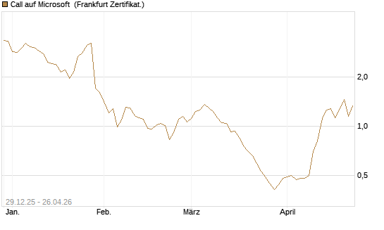 Call auf Microsoft [BNP Paribas Emissions- und Handelsges.] Chart