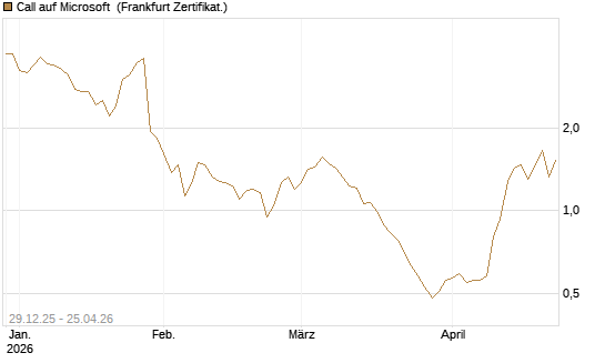 Call auf Microsoft [BNP Paribas Emissions- und Handelsges.] Chart