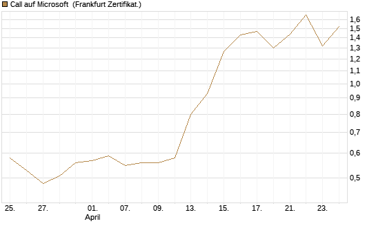 Call auf Microsoft [BNP Paribas Emissions- und Handelsges.] Chart