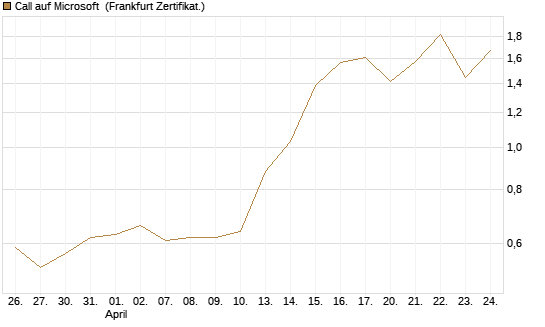 Call auf Microsoft [BNP Paribas Emissions- und Handelsges.] Chart