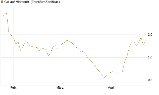 Call auf Microsoft [BNP Paribas Emissions- und Handelsges.] Chart