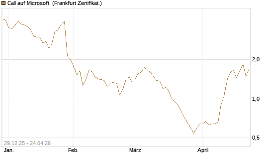 Call auf Microsoft [BNP Paribas Emissions- und Handelsges.] Chart