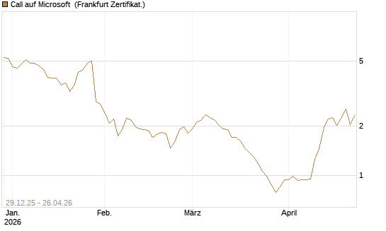 Call auf Microsoft [BNP Paribas Emissions- und Handelsges.] Chart