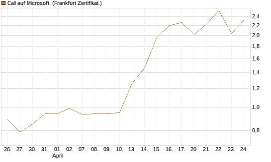 Call auf Microsoft [BNP Paribas Emissions- und Handelsges.] Chart