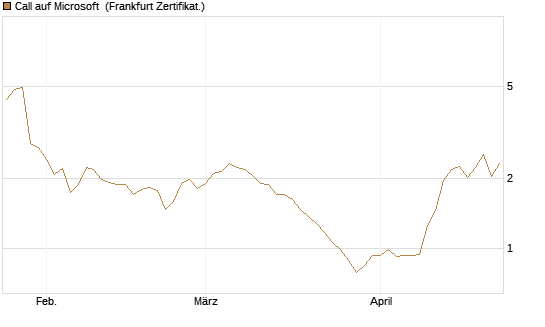 Call auf Microsoft [BNP Paribas Emissions- und Handelsges.] Chart