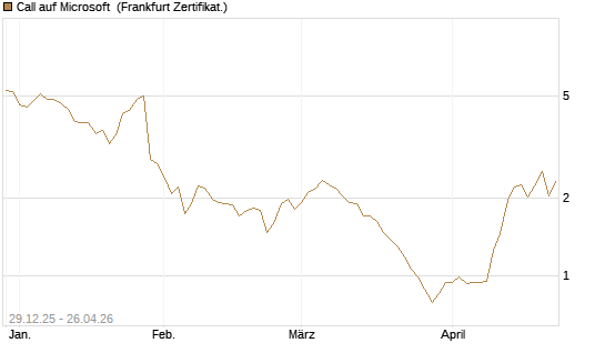 Call auf Microsoft [BNP Paribas Emissions- und Handelsges.] Chart