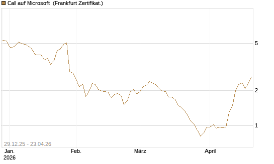 Call auf Microsoft [BNP Paribas Emissions- und Handelsges.] Chart
