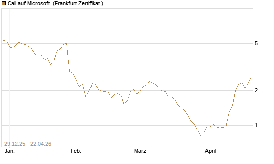 Call auf Microsoft [BNP Paribas Emissions- und Handelsges.] Chart