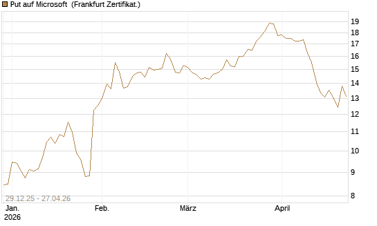 Put auf Microsoft [BNP Paribas Emissions- und Handelsges.] Chart