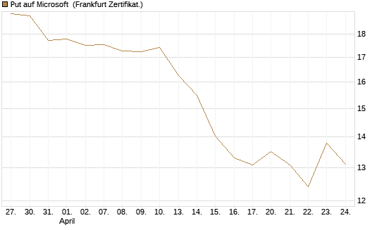 Put auf Microsoft [BNP Paribas Emissions- und Handelsges.] Chart