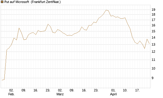 Put auf Microsoft [BNP Paribas Emissions- und Handelsges.] Chart