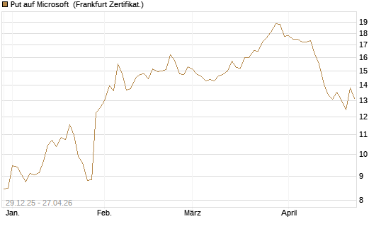 Put auf Microsoft [BNP Paribas Emissions- und Handelsges.] Chart