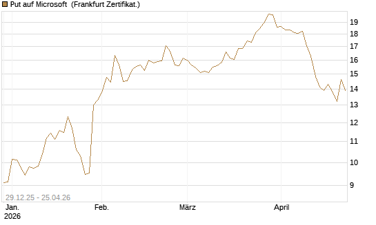 Put auf Microsoft [BNP Paribas Emissions- und Handelsges.] Chart