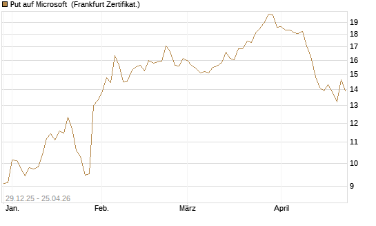 Put auf Microsoft [BNP Paribas Emissions- und Handelsges.] Chart
