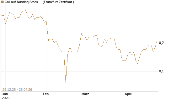 Call auf Nasdaq Stock Market [BNP Paribas Emissions- und Handelsges.] Chart