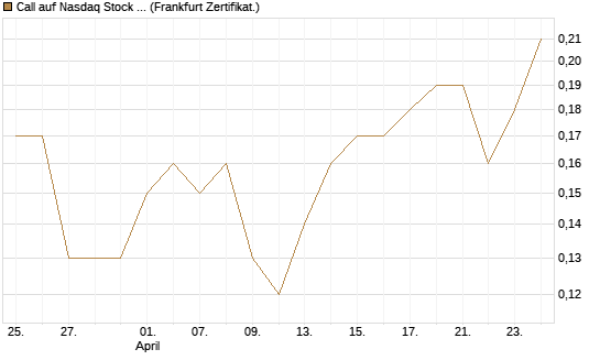 Call auf Nasdaq Stock Market [BNP Paribas Emissions- und Handelsges.] Chart