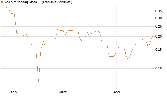 Call auf Nasdaq Stock Market [BNP Paribas Emissions- und Handelsges.] Chart