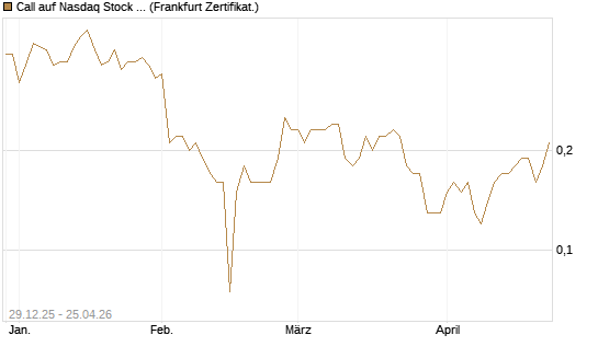 Call auf Nasdaq Stock Market [BNP Paribas Emissions- und Handelsges.] Chart