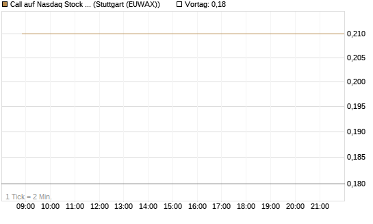 Call auf Nasdaq Stock Market [BNP Paribas Emissions- und Handelsges.] Chart