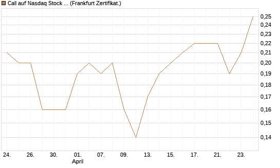 Call auf Nasdaq Stock Market [BNP Paribas Emissions- und Handelsges.] Chart