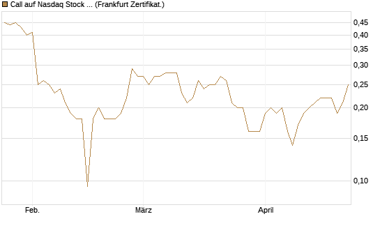 Call auf Nasdaq Stock Market [BNP Paribas Emissions- und Handelsges.] Chart