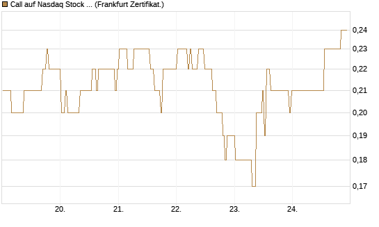 Call auf Nasdaq Stock Market [BNP Paribas Emissions- und Handelsges.] Chart
