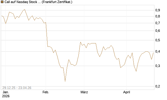 Call auf Nasdaq Stock Market [BNP Paribas Emissions- und Handelsges.] Chart